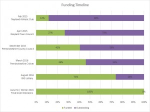 Funding Timeline Image